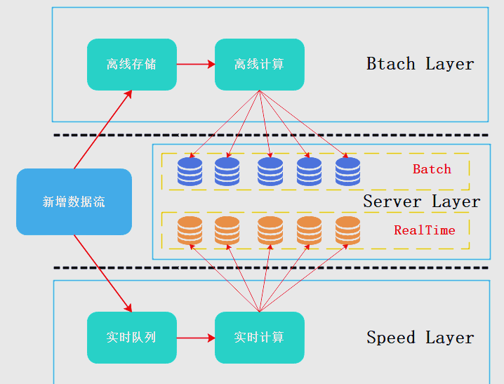 大数据流式计算与批处理 核心差异、适用场景与选型指南