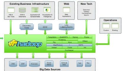 数据分析师必备的9大技能 掌握大数据处理技术